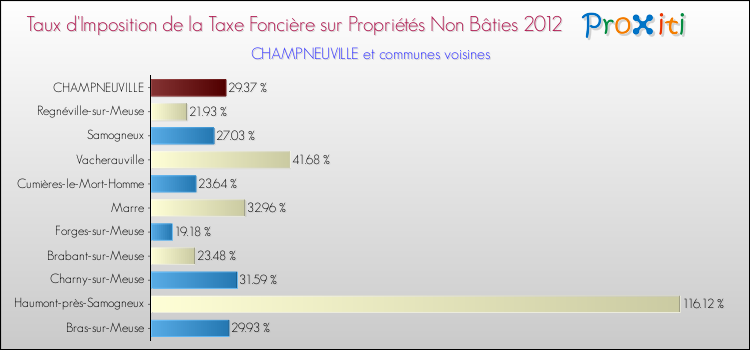 Taux d'imposition de la taxe foncière sur les immeubles et terrains non batis 2012 pour CHAMPNEUVILLE et les communes proches Comparaison des taux d'imposition de la taxe foncière sur les immeubles et terrains non batis 2012 pour CHAMPNEUVILLE et les communes voisines