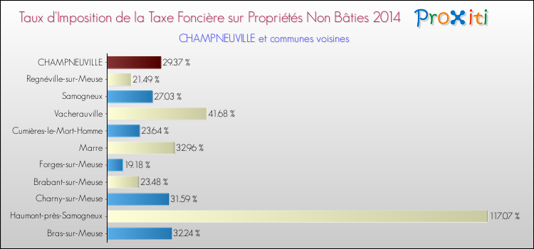 Taux d'imposition de la taxe foncière sur les immeubles et terrains non batis 2014 pour CHAMPNEUVILLE et les communes proches Comparaison des taux d'imposition de la taxe foncière sur les immeubles et terrains non batis 2014 pour CHAMPNEUVILLE et les communes voisines