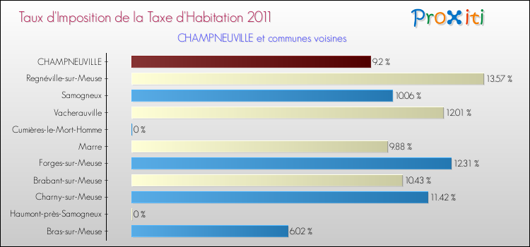 Taux d'imposition de la taxe d'habitation 2011 pour CHAMPNEUVILLE et les communes proches Comparaison des taux d'imposition de la taxe d'habitation 2011 pour CHAMPNEUVILLE et les communes voisines