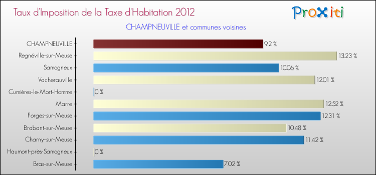 Taux d'imposition de la taxe d'habitation 2012 pour CHAMPNEUVILLE et les communes proches Comparaison des taux d'imposition de la taxe d'habitation 2012 pour CHAMPNEUVILLE et les communes voisines