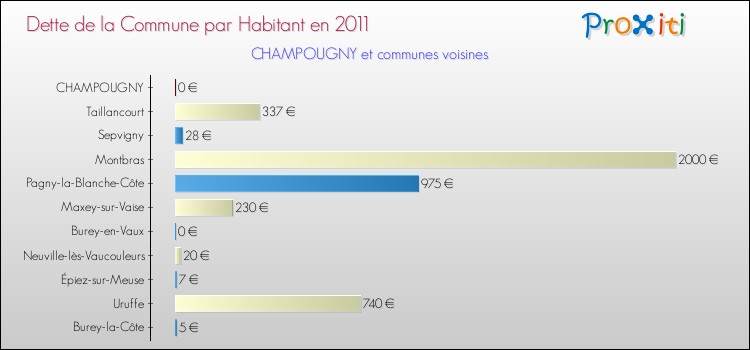 Dette par habitant de la commune en 2011 pour CHAMPOUGNY et les communes proches Comparaison de la dette par habitant de la commune en 2011 pour CHAMPOUGNY et les communes voisines