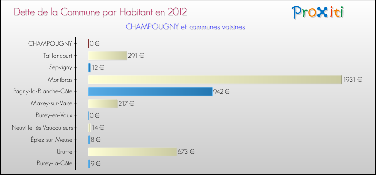 Dette par habitant de la commune en 2012 pour CHAMPOUGNY et les communes proches Comparaison de la dette par habitant de la commune en 2012 pour CHAMPOUGNY et les communes voisines