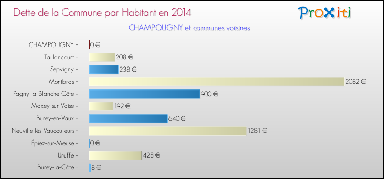 Dette par habitant de la commune en 2014 pour CHAMPOUGNY et les communes proches Comparaison de la dette par habitant de la commune en 2014 pour CHAMPOUGNY et les communes voisines