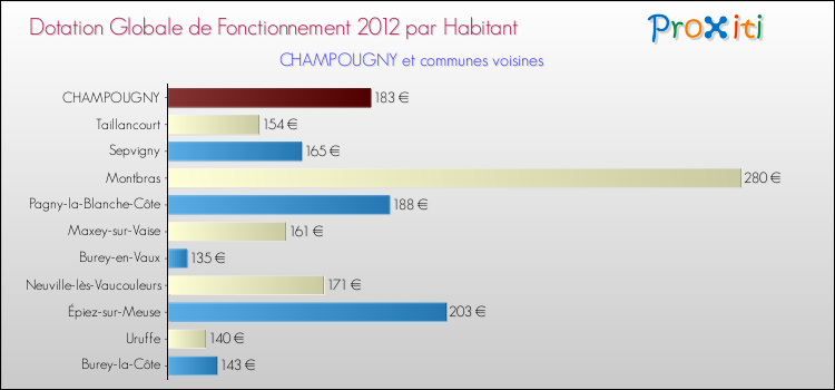 Montant des dotations globales de fonctionnement DGF par Habitant pour CHAMPOUGNY et les communes proches Comparaison des des dotations globales de fonctionnement DGF par habitant pour CHAMPOUGNY et les communes voisines