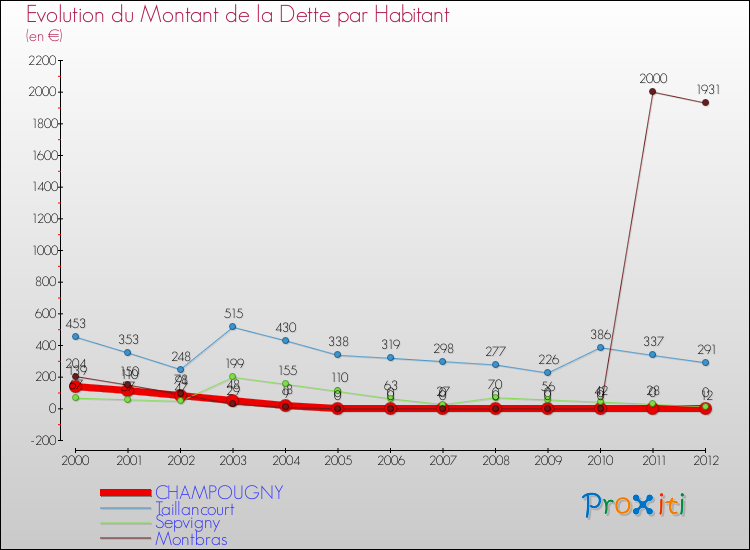 Evolution de la dette par habitant pour la commune de CHAMPOUGNY et les communes proches de 2000 à 2012 Comparaison de la dette par habitant pour CHAMPOUGNY et les communes voisines de 2000 à 2012