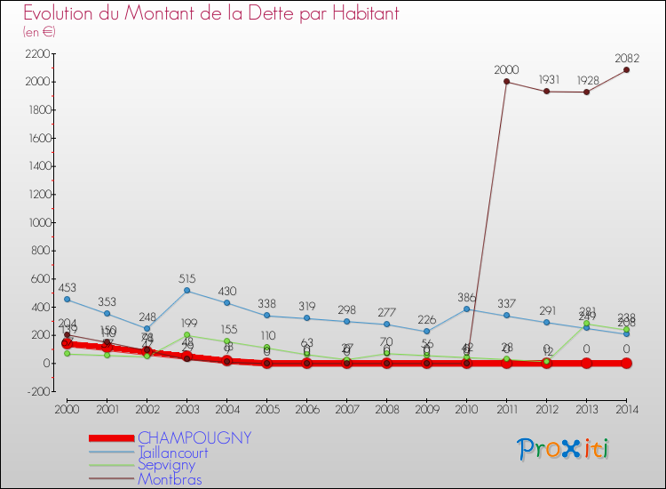 Evolution de la dette par habitant pour la commune de CHAMPOUGNY et les communes proches de 2000 à 2014 Comparaison de la dette par habitant pour CHAMPOUGNY et les communes voisines de 2000 à 2014