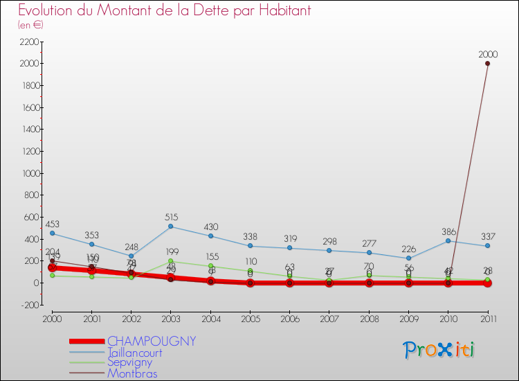 Evolution de la dette par habitant pour la commune de CHAMPOUGNY et les communes proches Comparaison de la dette par habitant pour CHAMPOUGNY et les communes voisines