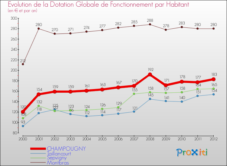 Evolution et montant de la dotation globale de fonctionnement par Habitant pour CHAMPOUGNY et les communes proches Comparaison des dotations globales de fonctionnement par habitant pour CHAMPOUGNY et les communes voisines