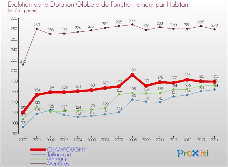 Evolution et montant de la dotation globale de fonctionnement par Habitant pour CHAMPOUGNY et les communes proches de 2000 à 2014. Comparaison des dotations globales de fonctionnement par habitant pour CHAMPOUGNY et les communes voisines de 2000 à 2014.