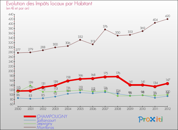 Evolution et montant des impôts locaux par Habitant pour CHAMPOUGNY et les communes proches Comparaison des impôts locaux par habitant pour CHAMPOUGNY et les communes voisines