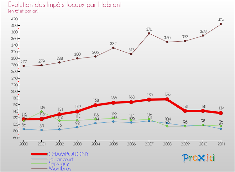 Evolution et montant des impôts locaux par Habitant pour CHAMPOUGNY et les communes proches Comparaison des impôts locaux par habitant pour CHAMPOUGNY et les communes voisines