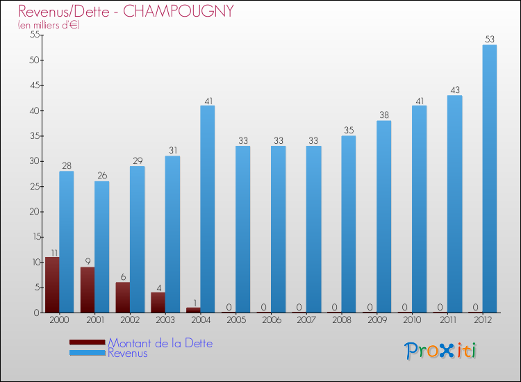 Evolution comparée de la dette et des revenus pour la commune de CHAMPOUGNY de 2000 à 2012 Comparaison de la dette et des revenus pour CHAMPOUGNY de 2000 à 2012