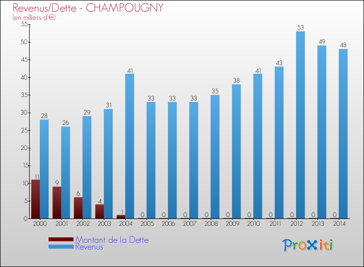 Evolution comparée de la dette et des revenus pour la commune de CHAMPOUGNY de 2000 à 2014 Comparaison de la dette et des revenus pour CHAMPOUGNY de 2000 à 2014