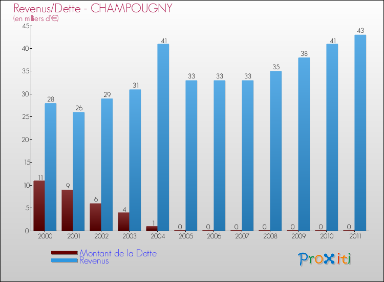 Evolution comparée de la dette et des revenus pour la commune de CHAMPOUGNY de 2000 à 2011 Comparaison de la dette et des revenus pour CHAMPOUGNY de 2000 à 2011