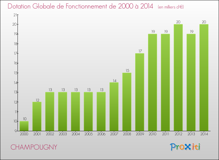 Evolution du montant de la Dotation Globale de Fonctionnement pour la commune de CHAMPOUGNY de 2000 à 2014 Evolution du montant de la Dotation Globale de Fonctionnement pour CHAMPOUGNY de 2000 à 2014