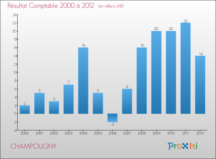 Evolution du résultat comptable pour la commune de CHAMPOUGNY de 2000 à 2012 Evolution du résultat comptable pour CHAMPOUGNY de 2000 à 2012