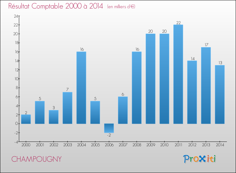 Evolution du résultat comptable pour la commune de CHAMPOUGNY de 2000 à 2014 Evolution du résultat comptable pour CHAMPOUGNY de 2000 à 2014