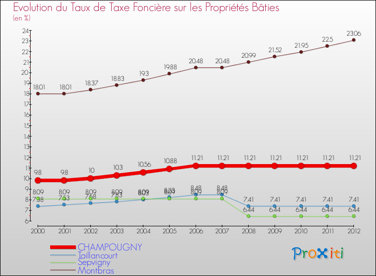 Evolution du taux de la taxe foncière sur le bati pour CHAMPOUGNY et les communes proches de 2000 à 2012 Comparaison des taux de taxe foncière sur le bati pour CHAMPOUGNY et les communes voisines de 2000 à 2012