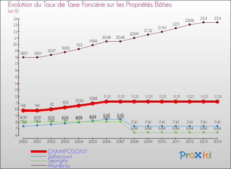 Evolution du taux de la taxe foncière sur le bati pour CHAMPOUGNY et les communes proches de 2000 à 2014 Comparaison des taux de taxe foncière sur le bati pour CHAMPOUGNY et les communes voisines de 2000 à 2014