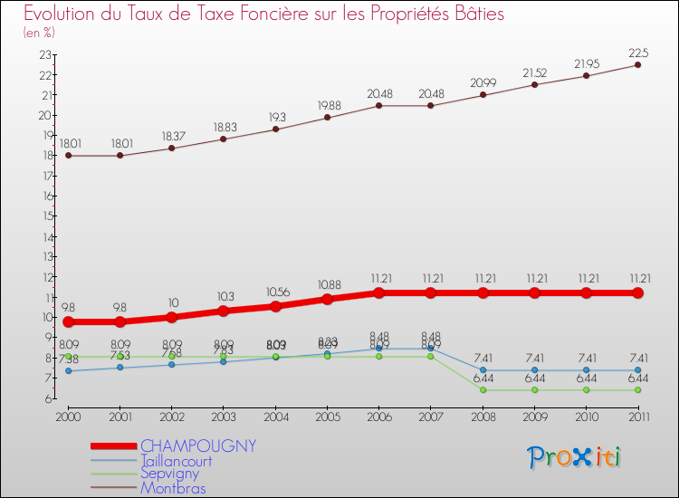 Evolution du taux de la taxe foncière sur le bati pour CHAMPOUGNY et les communes proches Comparaison des taux de taxe foncière sur le bati pour CHAMPOUGNY et les communes voisines