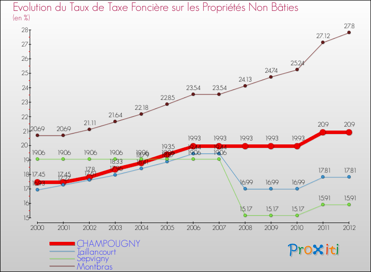 Evolution du taux de la taxe foncière sur les immeubles et terrains non batis pour CHAMPOUGNY et les communes proches de 2000 à 2012 Comparaison des taux de la taxe foncière sur les immeubles et terrains non batis pour CHAMPOUGNY et les communes voisines de 2000 à 2012