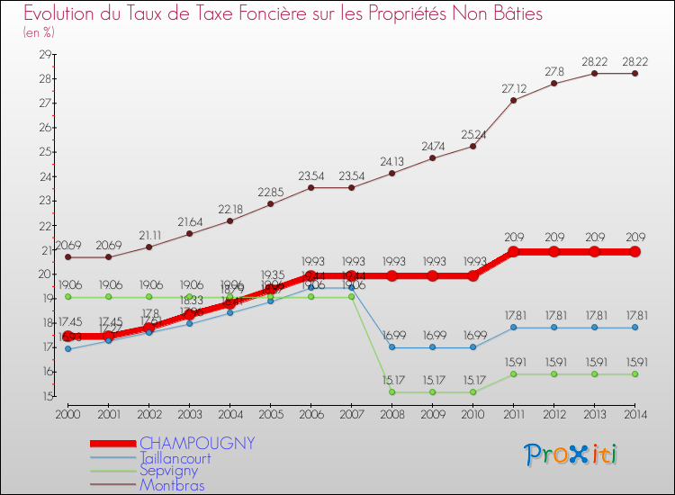 Evolution du taux de la taxe foncière sur les immeubles et terrains non batis pour CHAMPOUGNY et les communes proches de 2000 à 2014 Comparaison des taux de la taxe foncière sur les immeubles et terrains non batis pour CHAMPOUGNY et les communes voisines de 2000 à 2014