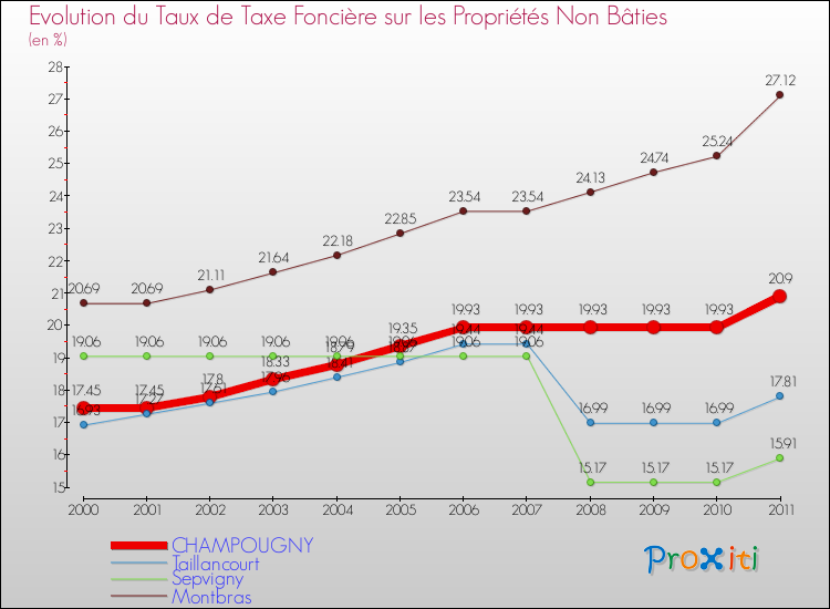 Evolution du taux de la taxe foncière sur les immeubles et terrains non batis pour CHAMPOUGNY et les communes proches Comparaison des taux de la taxe foncière sur les immeubles et terrains non batis pour CHAMPOUGNY et les communes voisines