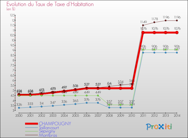 Evolution du taux de la taxe d'habitation pour CHAMPOUGNY et les communes proches de 2000 à 2014 Comparaison des taux de la taxe d'habitation pour CHAMPOUGNY et les communes voisines de 2000 à 2014