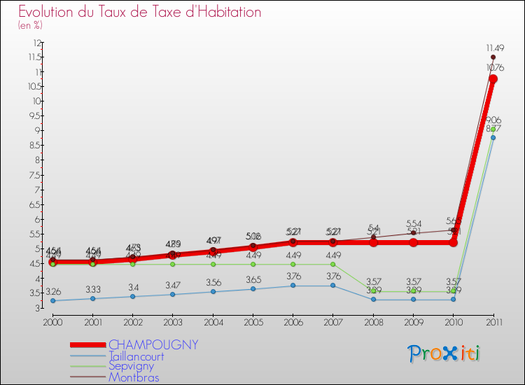 Evolution du taux de la taxe d'habitation pour CHAMPOUGNY et les communes proches Comparaison des taux de la taxe d'habitation pour CHAMPOUGNY et les communes voisines
