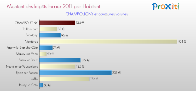Montant des impôts locaux par Habitant pour CHAMPOUGNY et les communes proches Comparaison des impôts locaux par habitant pour CHAMPOUGNY et les communes voisines