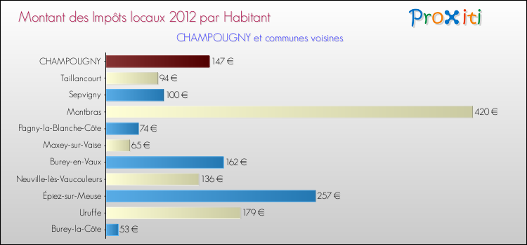 Montant des impôts locaux par Habitant pour CHAMPOUGNY et les communes proches Comparaison des impôts locaux par habitant pour CHAMPOUGNY et les communes voisines
