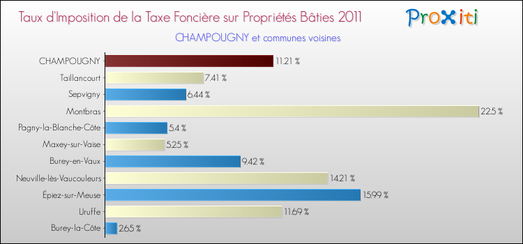 Taux d'imposition de la taxe foncière sur le bati 2011 pour CHAMPOUGNY et les communes proches Comparaison des taux d'imposition de la taxe foncière sur le bati 2011 pour CHAMPOUGNY et les communes voisines