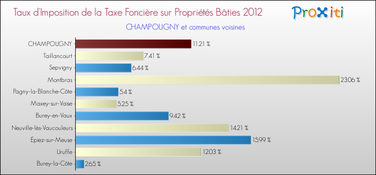 Taux d'imposition de la taxe foncière sur le bati 2012 pour CHAMPOUGNY et les communes proches Comparaison des taux d'imposition de la taxe foncière sur le bati 2012 pour CHAMPOUGNY et les communes voisines