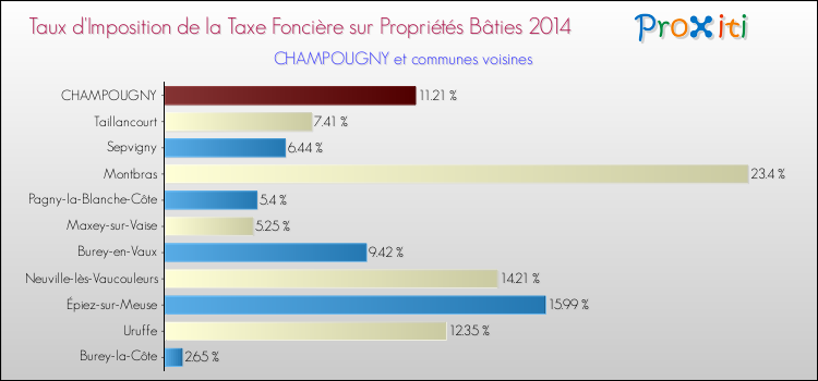 Taux d'imposition de la taxe foncière sur le bati 2014 pour CHAMPOUGNY et les communes proches Comparaison des taux d'imposition de la taxe foncière sur le bati 2014 pour CHAMPOUGNY et les communes voisines
