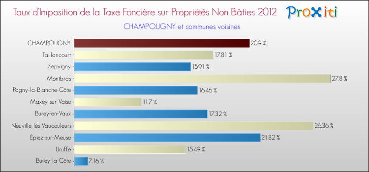 Taux d'imposition de la taxe foncière sur les immeubles et terrains non batis 2012 pour CHAMPOUGNY et les communes proches Comparaison des taux d'imposition de la taxe foncière sur les immeubles et terrains non batis 2012 pour CHAMPOUGNY et les communes voisines