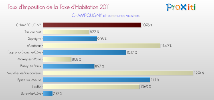 Taux d'imposition de la taxe d'habitation 2011 pour CHAMPOUGNY et les communes proches Comparaison des taux d'imposition de la taxe d'habitation 2011 pour CHAMPOUGNY et les communes voisines