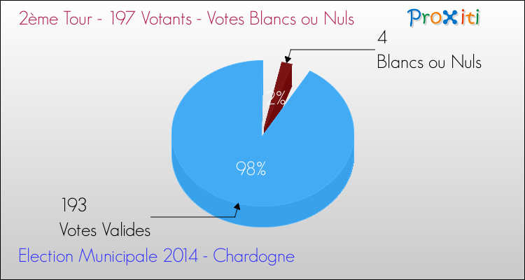 Elections Municipales 2014 - Votes blancs ou nuls au 2ème Tour pour la commune de Chardogne