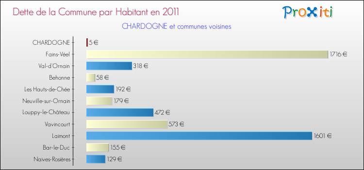 Dette par habitant de la commune en 2011 pour CHARDOGNE et les communes proches Comparaison de la dette par habitant de la commune en 2011 pour CHARDOGNE et les communes voisines