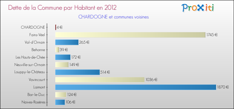 Comparaison de la dette par habitant de la commune en 2012 pour CHARDOGNE et les communes voisines
