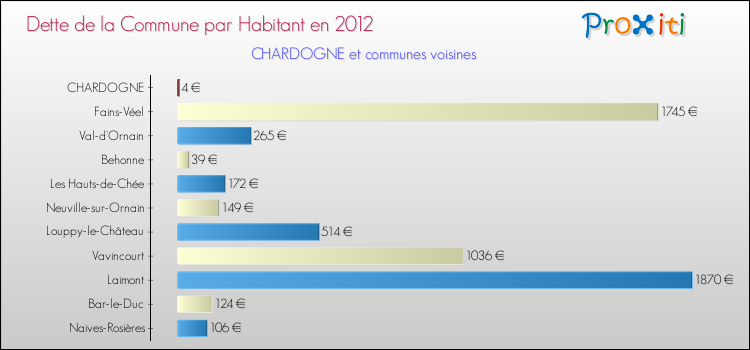 Dette par habitant de la commune en 2012 pour CHARDOGNE et les communes proches Comparaison de la dette par habitant de la commune en 2012 pour CHARDOGNE et les communes voisines