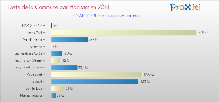 Comparaison de la dette par habitant de la commune en 2014 pour CHARDOGNE et les communes voisines