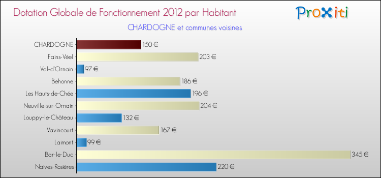 Montant des dotations globales de fonctionnement DGF par Habitant pour CHARDOGNE et les communes proches Comparaison des des dotations globales de fonctionnement DGF par habitant pour CHARDOGNE et les communes voisines