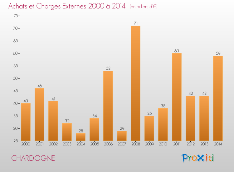 Evolution des Achats et Charges externes pour CHARDOGNE de 2000 à 2014