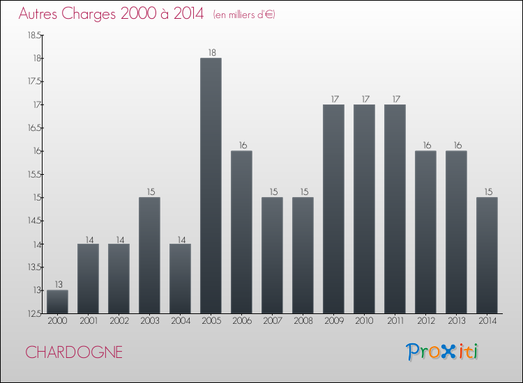 Evolution des Autres Charges Diverses pour CHARDOGNE de 2000 à 2014