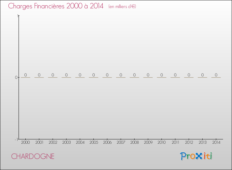 Evolution des Charges Financières pour CHARDOGNE de 2000 à 2014