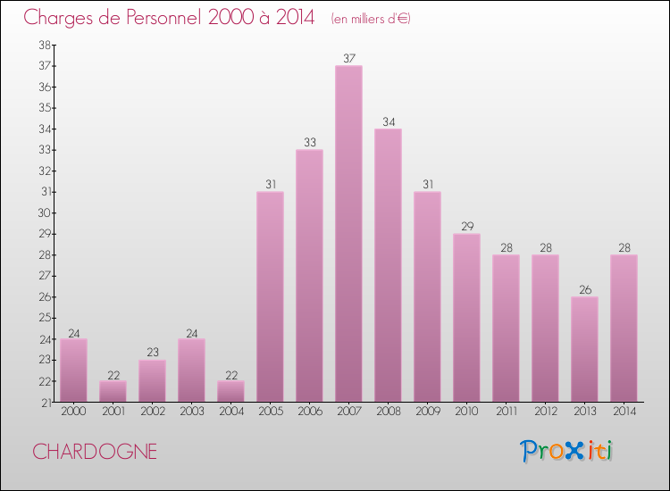 Evolution des dépenses de personnel pour CHARDOGNE de 2000 à 2014