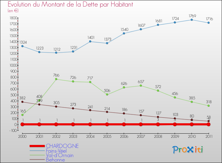 Evolution de la dette par habitant pour la commune de CHARDOGNE et les communes proches Comparaison de la dette par habitant pour CHARDOGNE et les communes voisines