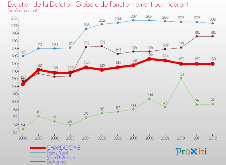 Evolution et montant de la dotation globale de fonctionnement par Habitant pour CHARDOGNE et les communes proches Comparaison des dotations globales de fonctionnement par habitant pour CHARDOGNE et les communes voisines