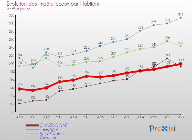 Evolution et montant des impôts locaux par Habitant pour CHARDOGNE et les communes proches Comparaison des impôts locaux par habitant pour CHARDOGNE et les communes voisines