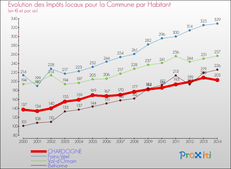 Comparaison des impôts locaux par habitant pour CHARDOGNE et les communes voisines de 2000 à 2014